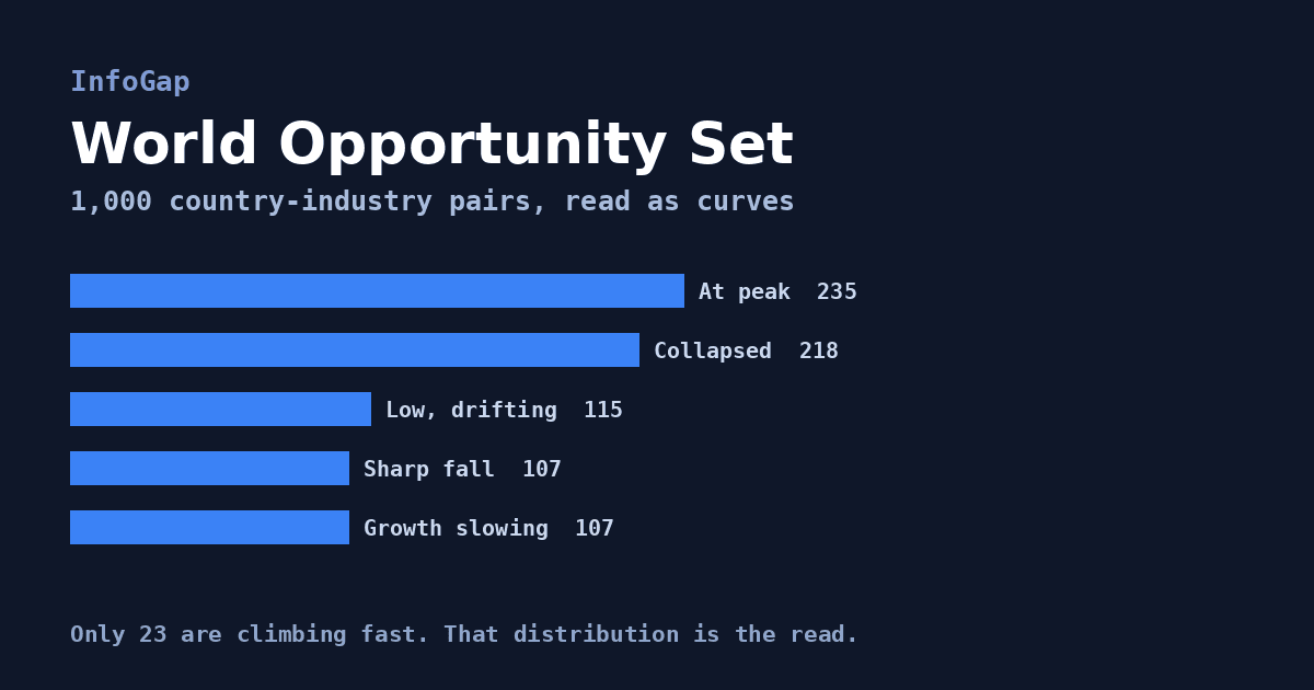 World Opportunity Set